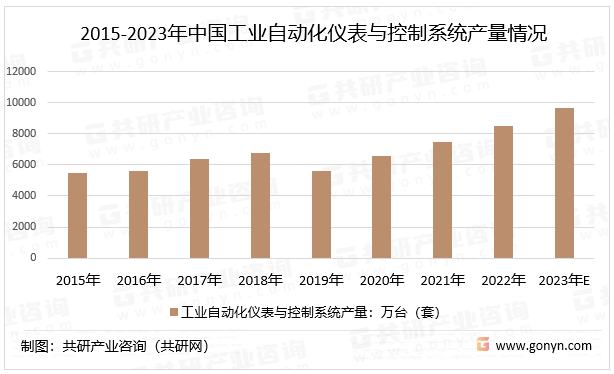 2015-2023年中国工业自动化仪表与控制系统产量情况