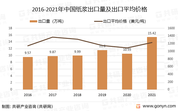 2016-2021年中国纸浆出口量及出口平均价格