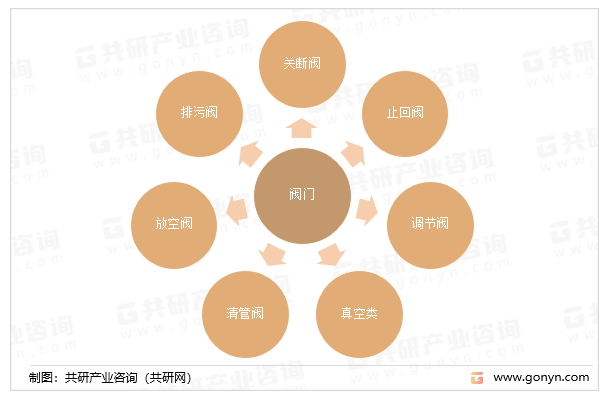 阀门按作用和用途分类