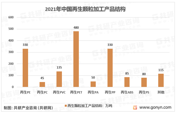 2021年再生颗粒加工产品结构