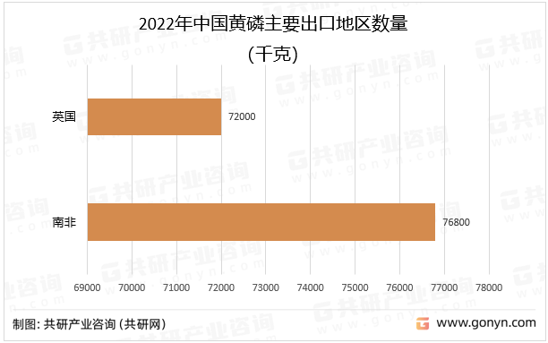 2022年中国黄磷主要出口地区数量