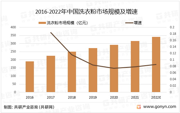 2016-2022年中国洗衣粉市场规模及增速