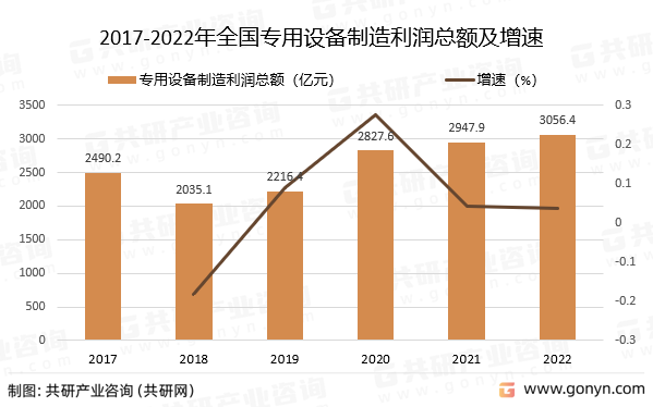 2017-2022年全国专用设备制造利润总额及增速