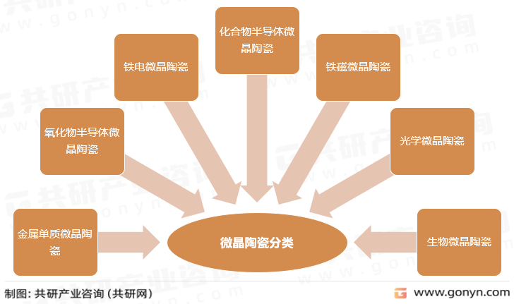 微晶陶瓷分类