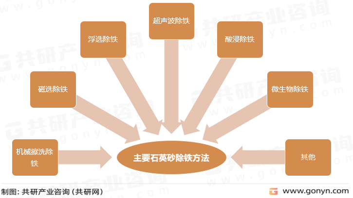 主要石英砂除铁方法