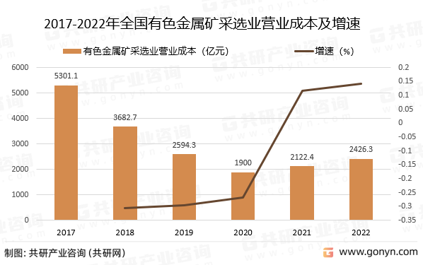 2017-2022年全国有色金属矿采选业营业成本及增速