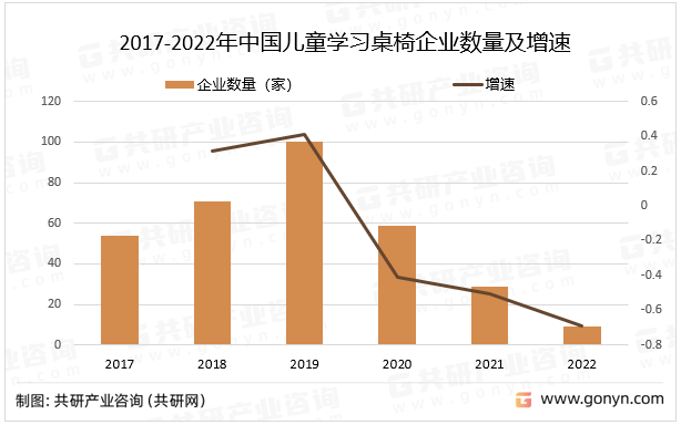 2017-2022年中国儿童学习桌椅企业数量及增速