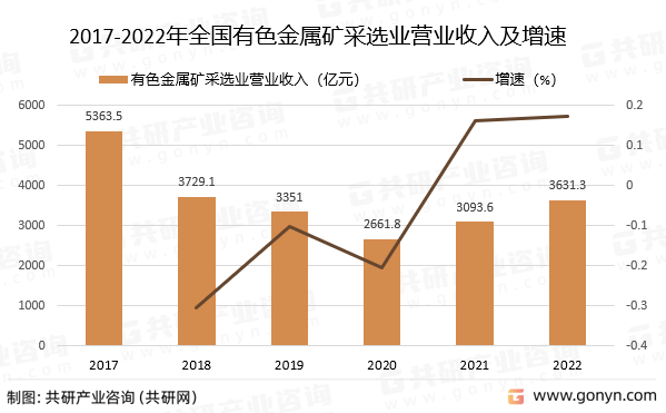 2017-2022年全国有色金属矿采选业营业收入及增速