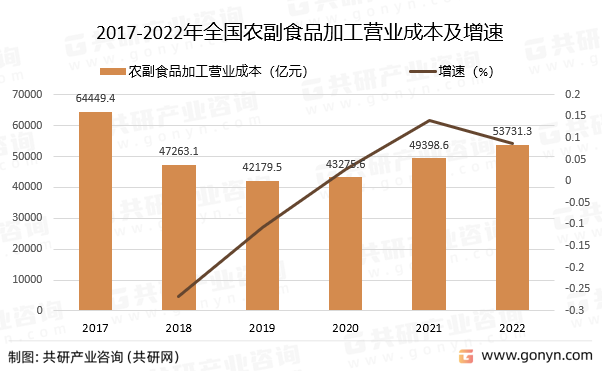 2017-2022年全国农副食品加工营业成本及增速