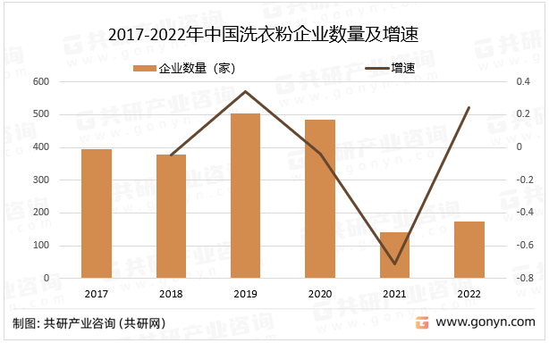 2017-2022年中国洗衣粉企业数量及增速