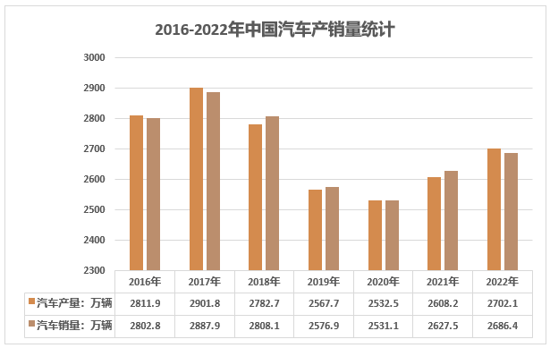 2015-2022年我国汽车产量统计图