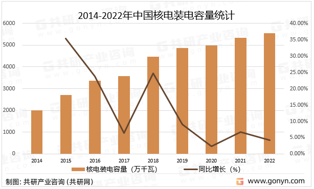 2014-2022年中国核电装电容量统计