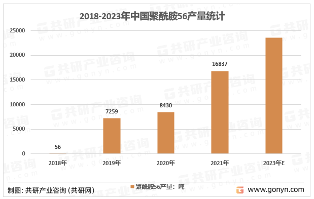 2018-2023年中国聚酰胺56产量