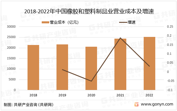 2018-2022年中国橡胶和塑料制品业营业成本及增速