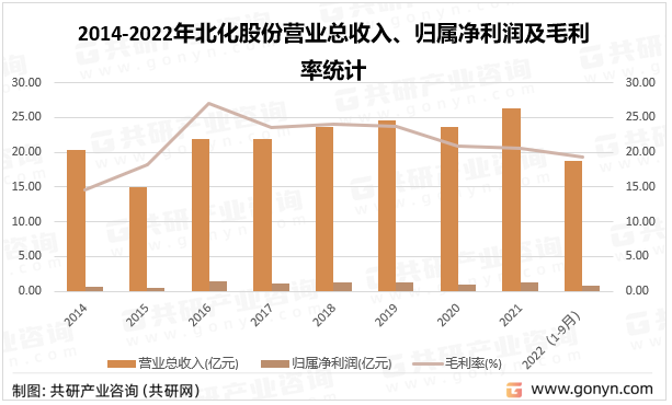 2014-2022年北化股份营业总收入、归属净利润及毛利率统计