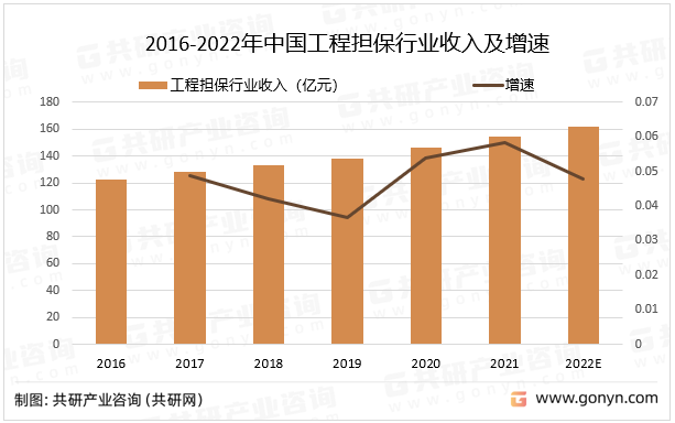 2016-2022年中国工程担保行业收入及增速
