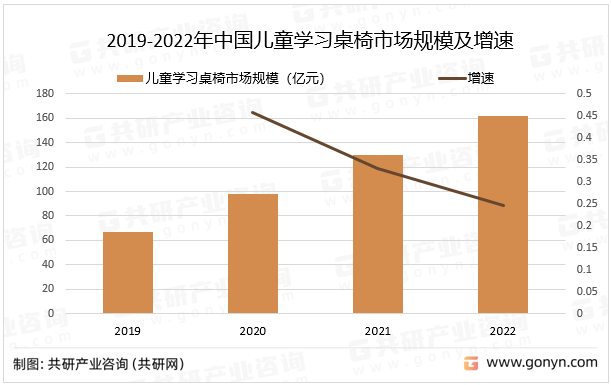 2019-2022年中国儿童学习桌椅市场规模及增速