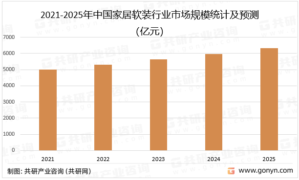 2021-2025年中国家居软装行业市场规模统计及预测