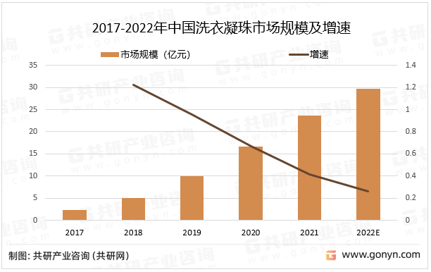 2017-2022年中国洗衣凝珠市场规模及增速