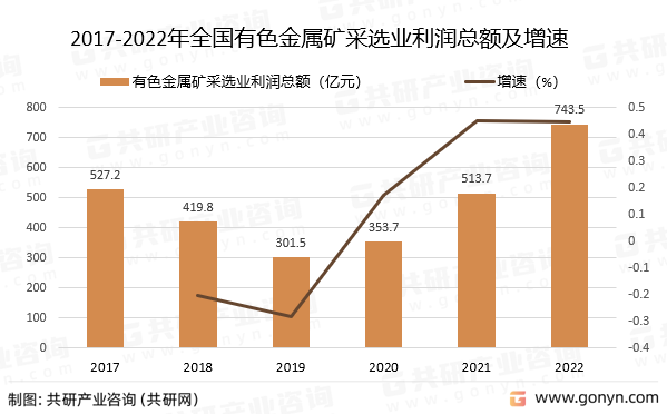 2017-2022年全国有色金属矿采选业利润总额及增速