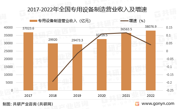 2017-2022年全国专用设备制造营业收入及增速