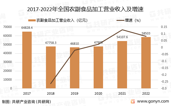 2017-2022年全国农副食品加工营业收入及增速