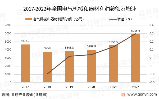2017-2022年全国电气机械和器材利润总额及增速