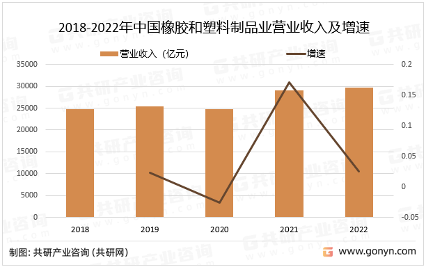 2018-2022年中国橡胶和塑料制品业营业收入及增速