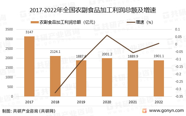 2017-2022年全国农副食品加工利润总额及增速