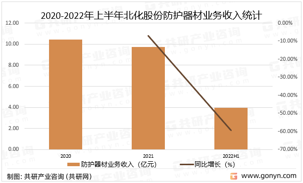 2020-2022年上半年北化股份防护器材业务收入统计