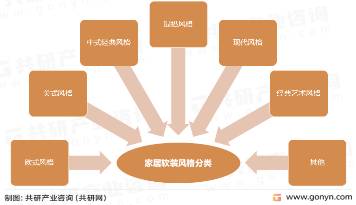 家居软装风格分类