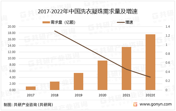 2017-2022年中国洗衣凝珠需求量及增速