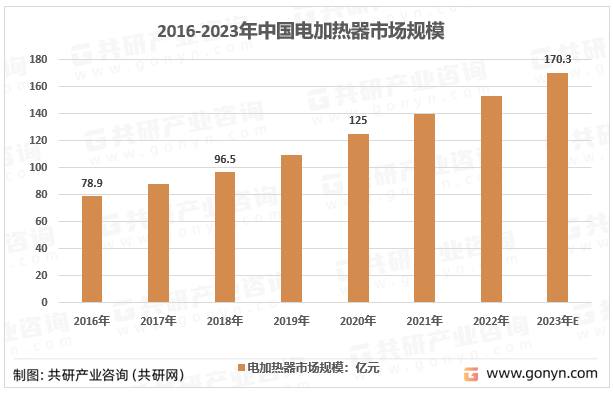 2016-2023年中国电加热器市场规模