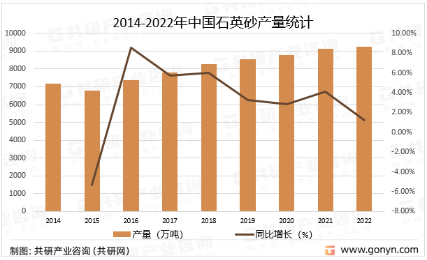 2014-2022年中国石英砂产量统计