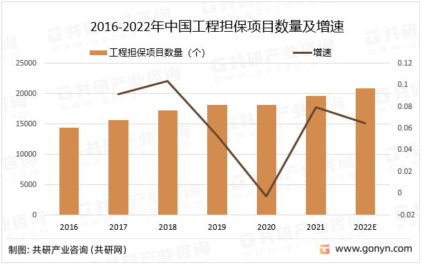 2016-2022年中国工程担保项目数量及增速