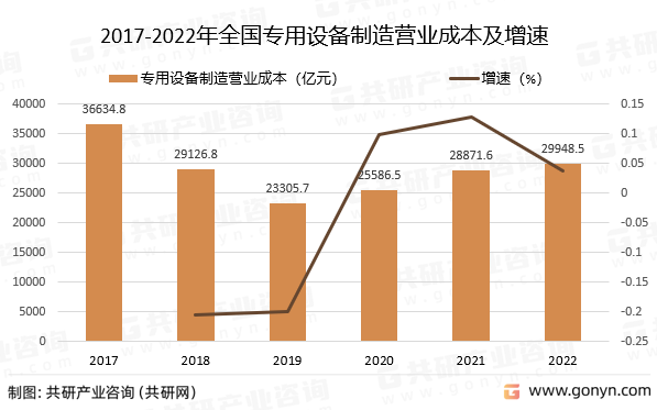 2017-2022年全国专用设备制造营业成本及增速