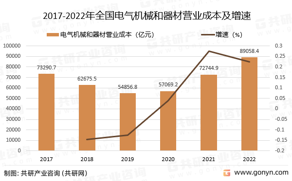 2017-2022年全国电气机械和器材营业成本及增速
