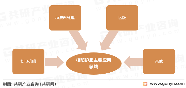 核防护服主要应用领域