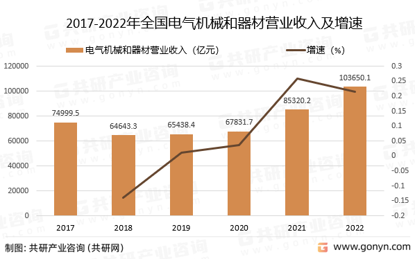 2017-2022年全国电气机械和器材营业收入及增速