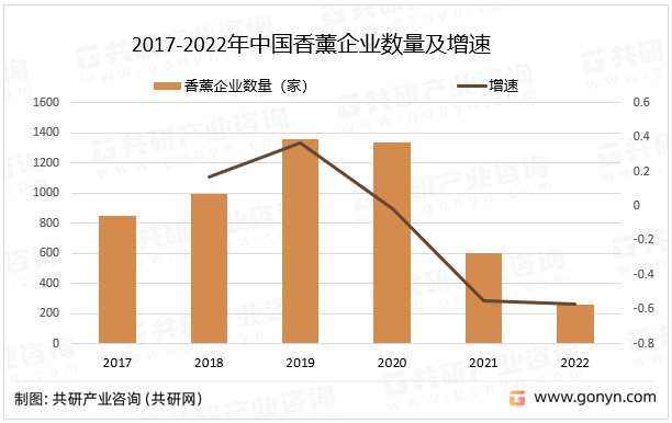 2017-2022年中国香薰企业数量及增速