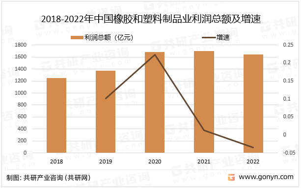 2018-2022年中国橡胶和塑料制品业利润总额及增速