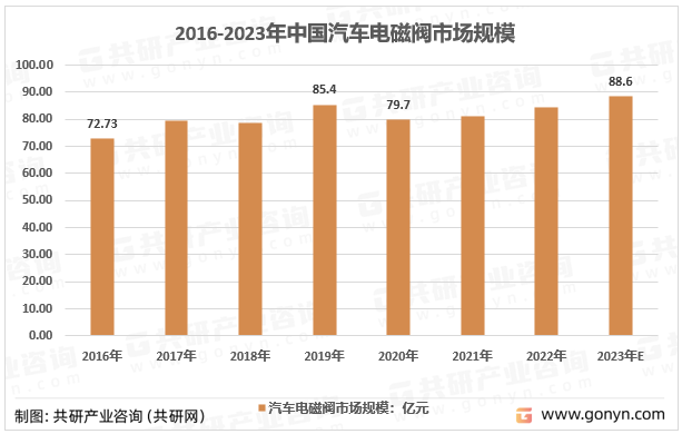 2016-2023年中国汽车电磁阀市场规模