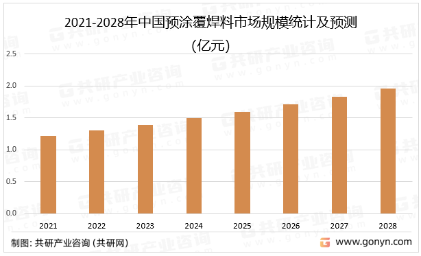 2021-2028年中国预涂覆焊料市场规模统计及预测