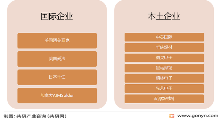 我国预涂覆焊料市场主要企业