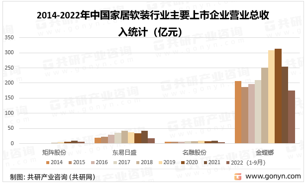 2014-2022年中国家居软装行业主要上市企业营业总收入统计