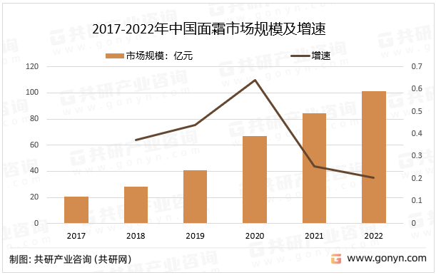 2017-2022年中国面霜市场规模及增速