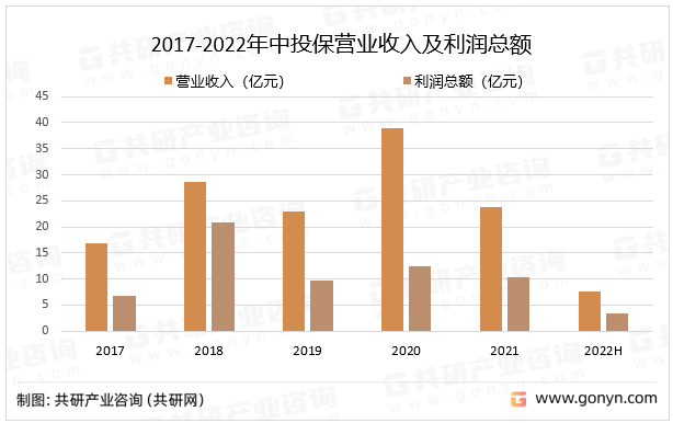 2017-2022年中投保营业收入及利润总额