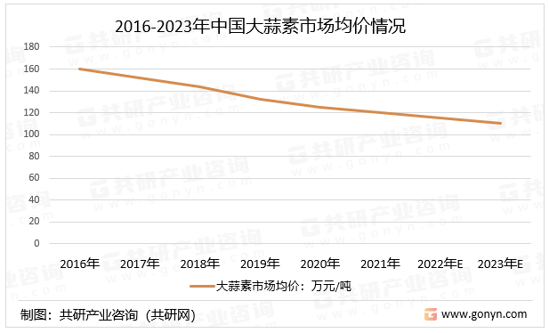 2016-2023年中国大蒜素市场均价情况