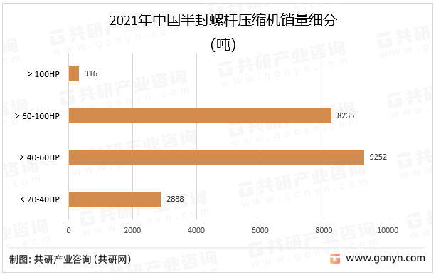 2021年中国半封螺杆压缩机销量细分