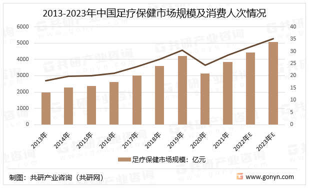 2013-2023年中国足疗保健市场规模及消费人次情况